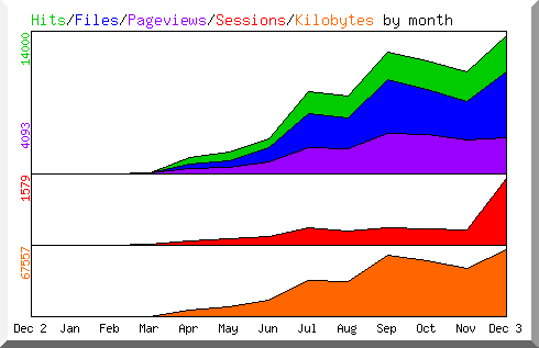 Entwicklung 2004