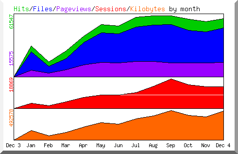 Entwicklung 2004