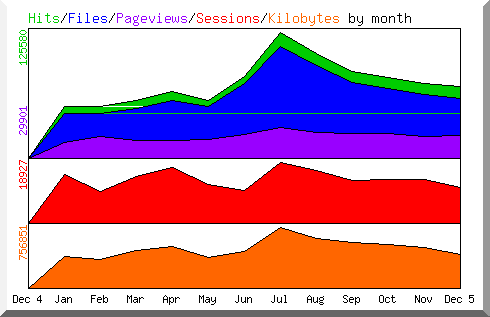 Entwicklung 2005